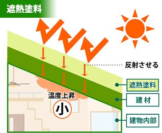 遮熱・断熱塗料