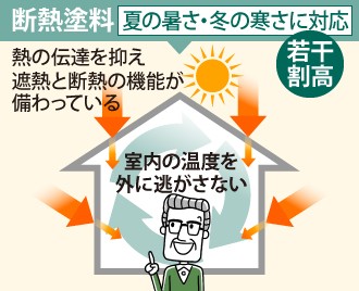 遮熱・断熱塗料